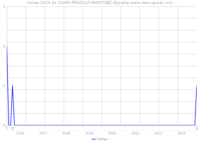 Visitas 2024 de CLARA PRADILLO MARTINEZ (España) 