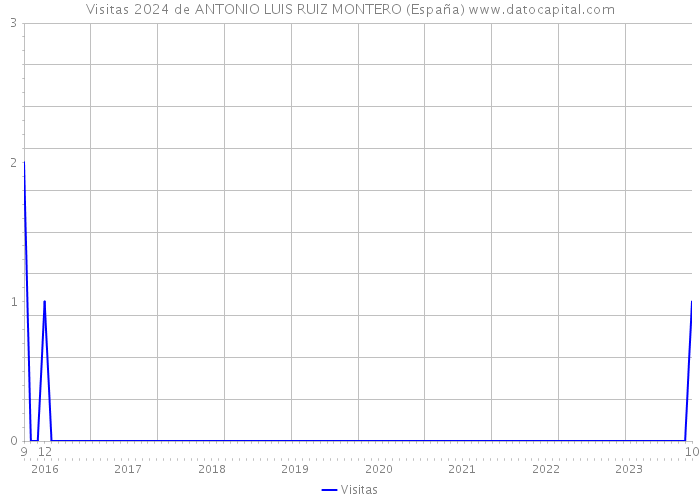 Visitas 2024 de ANTONIO LUIS RUIZ MONTERO (España) 