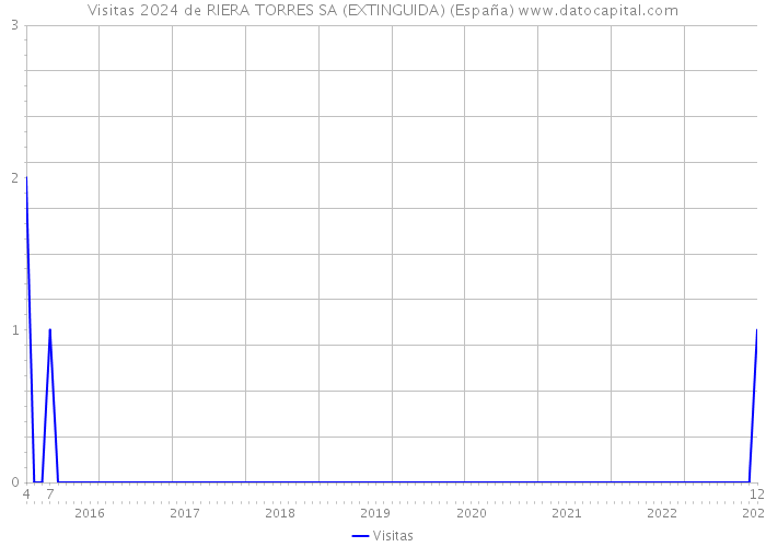 Visitas 2024 de RIERA TORRES SA (EXTINGUIDA) (España) 