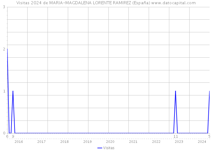 Visitas 2024 de MARIA-MAGDALENA LORENTE RAMIREZ (España) 