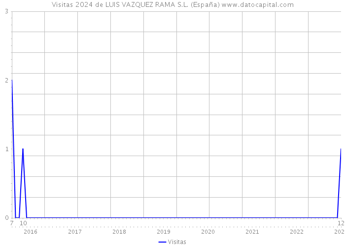 Visitas 2024 de LUIS VAZQUEZ RAMA S.L. (España) 