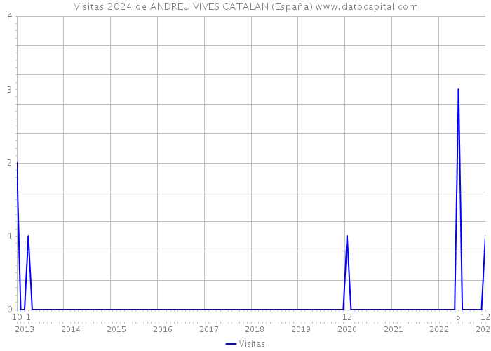 Visitas 2024 de ANDREU VIVES CATALAN (España) 