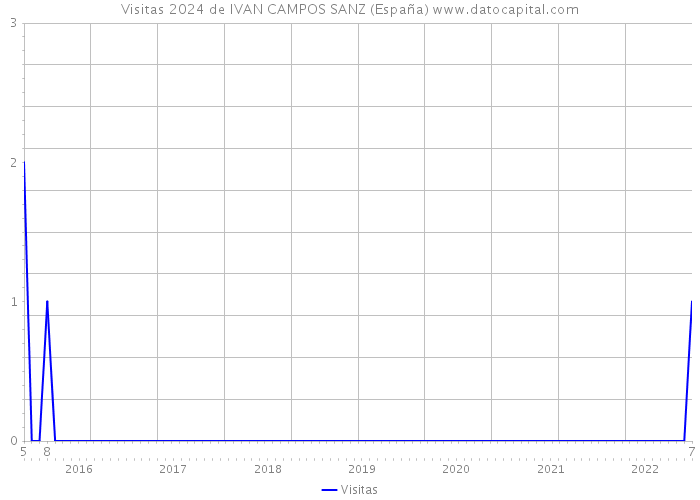 Visitas 2024 de IVAN CAMPOS SANZ (España) 