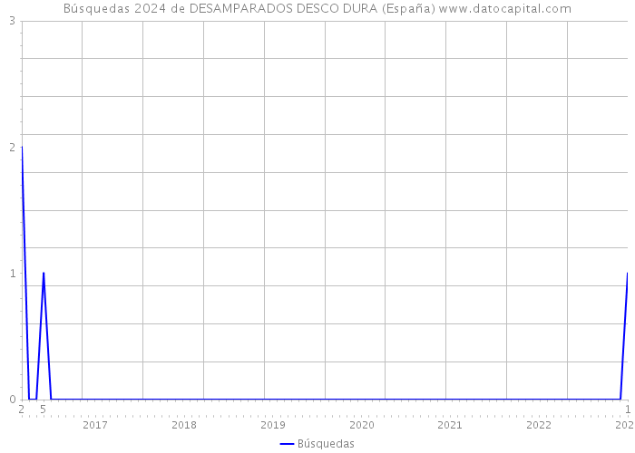 Búsquedas 2024 de DESAMPARADOS DESCO DURA (España) 