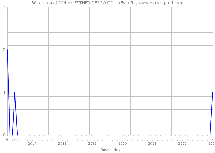 Búsquedas 2024 de ESTHER DESCO COLL (España) 