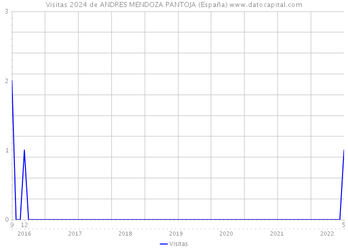 Visitas 2024 de ANDRES MENDOZA PANTOJA (España) 
