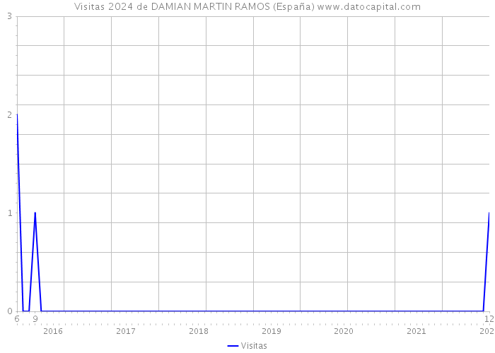 Visitas 2024 de DAMIAN MARTIN RAMOS (España) 
