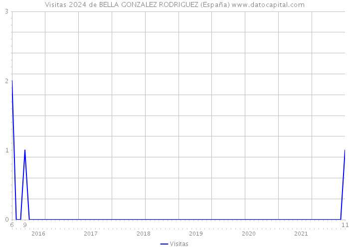 Visitas 2024 de BELLA GONZALEZ RODRIGUEZ (España) 