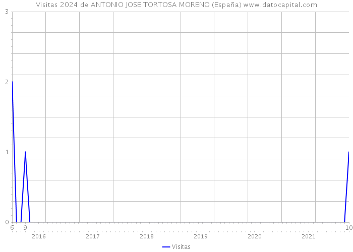 Visitas 2024 de ANTONIO JOSE TORTOSA MORENO (España) 