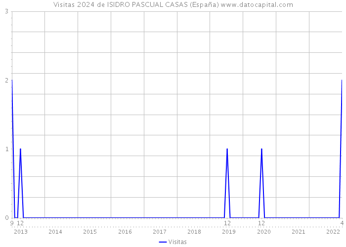 Visitas 2024 de ISIDRO PASCUAL CASAS (España) 