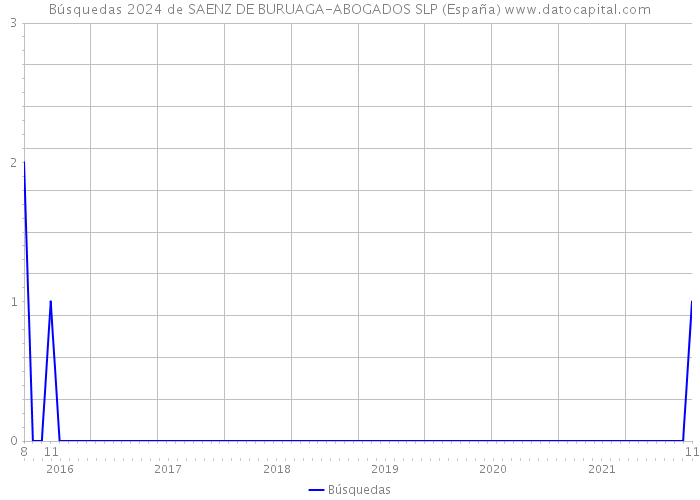 Búsquedas 2024 de SAENZ DE BURUAGA-ABOGADOS SLP (España) 
