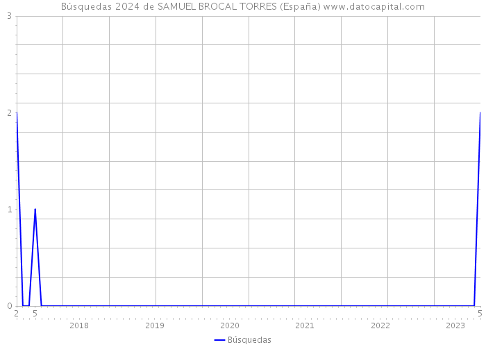 Búsquedas 2024 de SAMUEL BROCAL TORRES (España) 