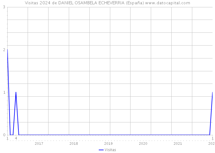 Visitas 2024 de DANIEL OSAMBELA ECHEVERRIA (España) 