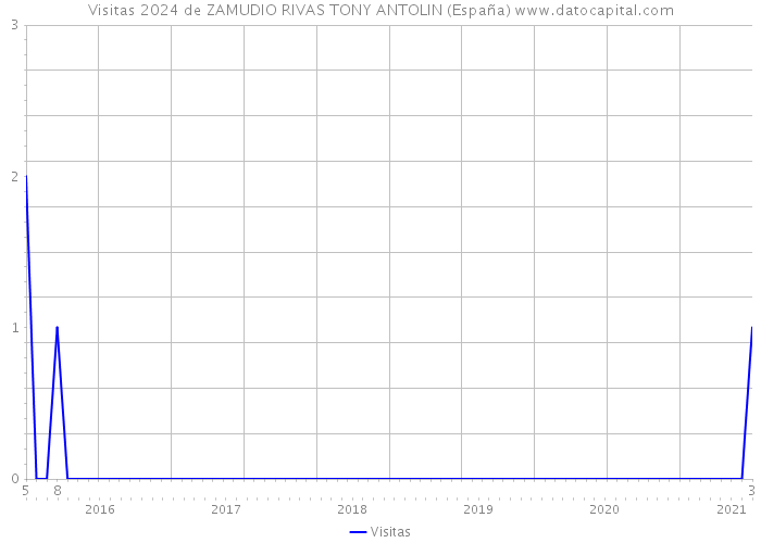 Visitas 2024 de ZAMUDIO RIVAS TONY ANTOLIN (España) 