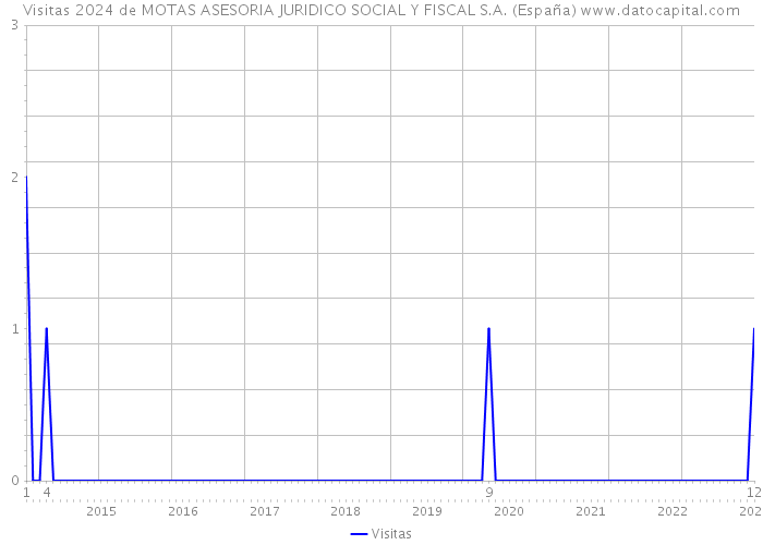 Visitas 2024 de MOTAS ASESORIA JURIDICO SOCIAL Y FISCAL S.A. (España) 