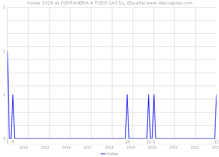 Visitas 2024 de FONTANERIA A TODO GAS S.L. (España) 