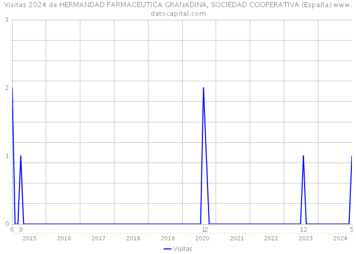 Visitas 2024 de HERMANDAD FARMACEUTICA GRANADINA, SOCIEDAD COOPERATIVA (España) 