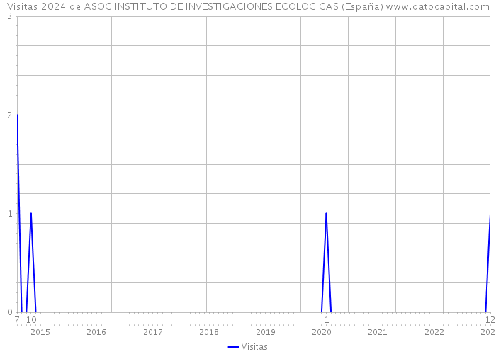 Visitas 2024 de ASOC INSTITUTO DE INVESTIGACIONES ECOLOGICAS (España) 