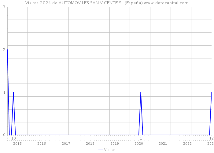 Visitas 2024 de AUTOMOVILES SAN VICENTE SL (España) 