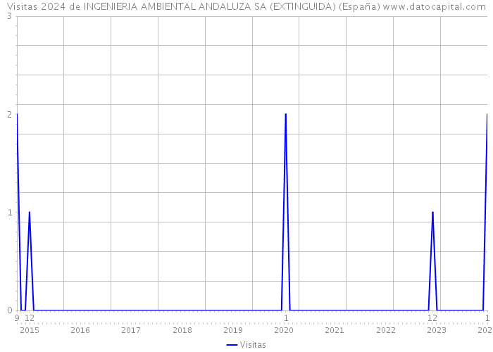 Visitas 2024 de INGENIERIA AMBIENTAL ANDALUZA SA (EXTINGUIDA) (España) 