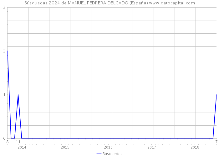 Búsquedas 2024 de MANUEL PEDRERA DELGADO (España) 