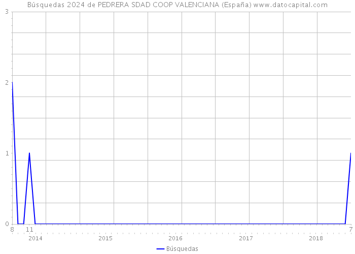 Búsquedas 2024 de PEDRERA SDAD COOP VALENCIANA (España) 