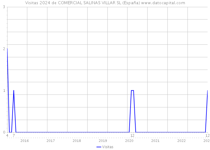 Visitas 2024 de COMERCIAL SALINAS VILLAR SL (España) 