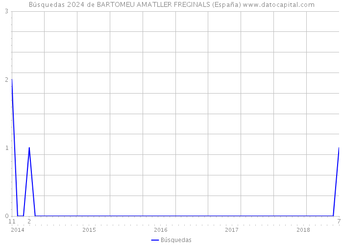 Búsquedas 2024 de BARTOMEU AMATLLER FREGINALS (España) 