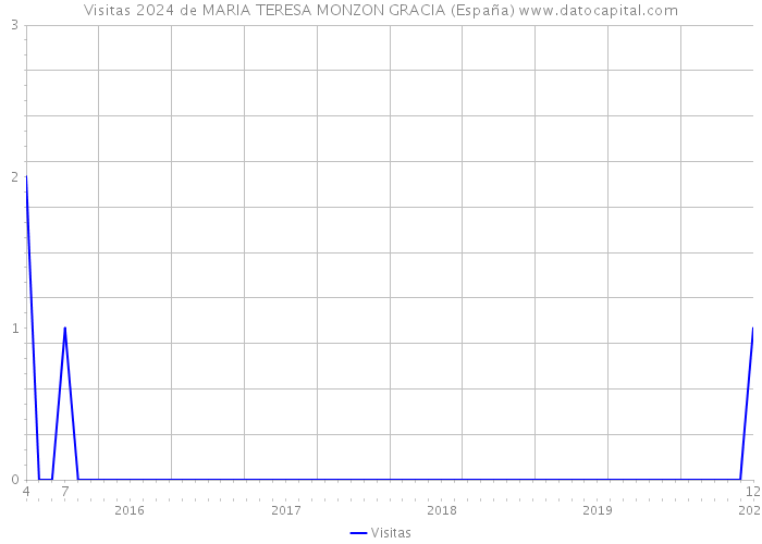 Visitas 2024 de MARIA TERESA MONZON GRACIA (España) 