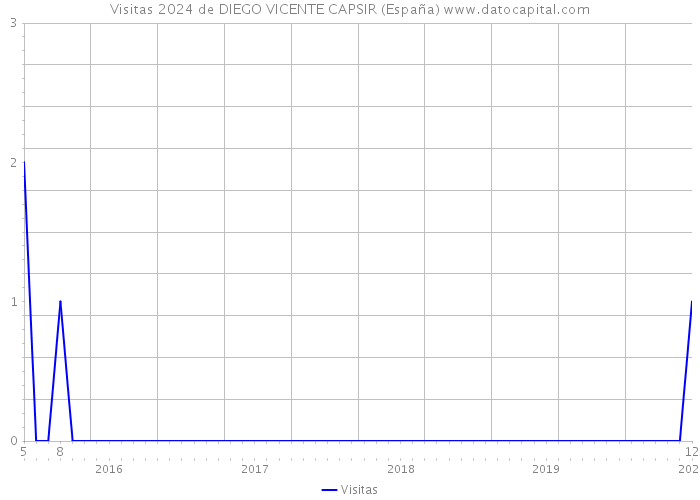 Visitas 2024 de DIEGO VICENTE CAPSIR (España) 