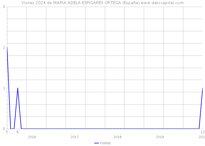 Visitas 2024 de MARIA ADELA ESPIGARES ORTEGA (España) 