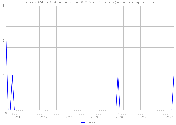 Visitas 2024 de CLARA CABRERA DOMINGUEZ (España) 