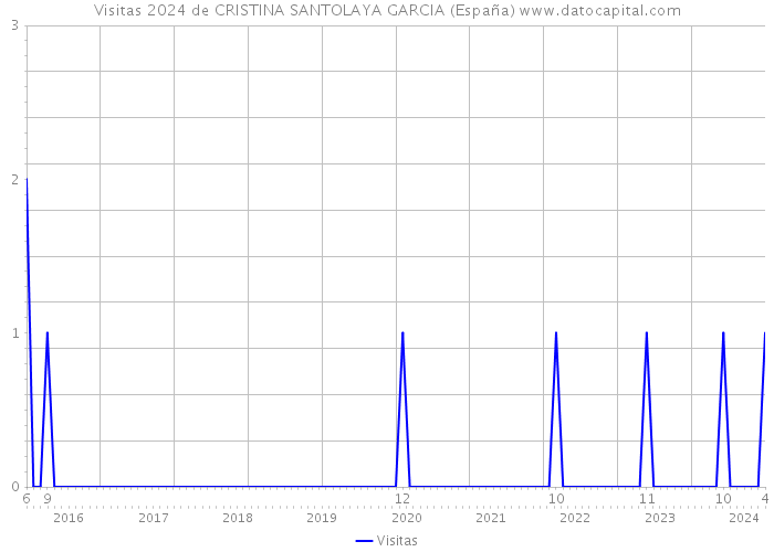 Visitas 2024 de CRISTINA SANTOLAYA GARCIA (España) 