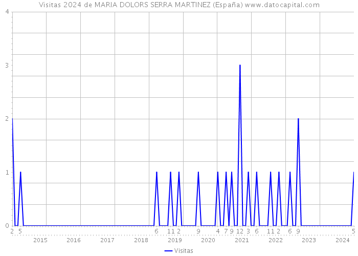 Visitas 2024 de MARIA DOLORS SERRA MARTINEZ (España) 