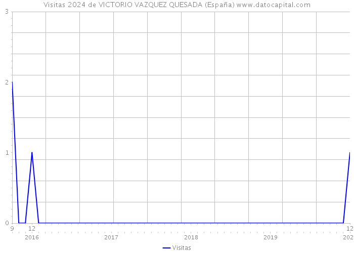 Visitas 2024 de VICTORIO VAZQUEZ QUESADA (España) 
