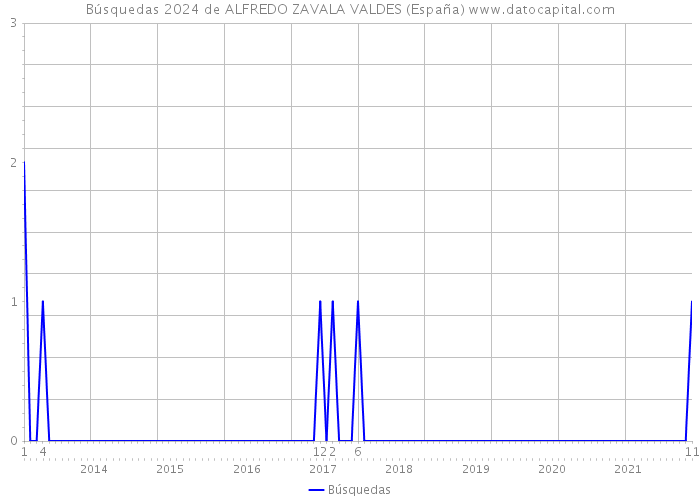 Búsquedas 2024 de ALFREDO ZAVALA VALDES (España) 