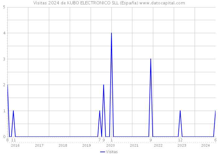 Visitas 2024 de KUBO ELECTRONICO SLL (España) 