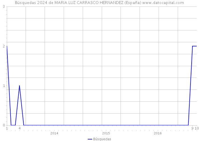 Búsquedas 2024 de MARIA LUZ CARRASCO HERNANDEZ (España) 