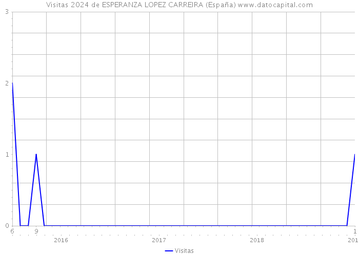 Visitas 2024 de ESPERANZA LOPEZ CARREIRA (España) 