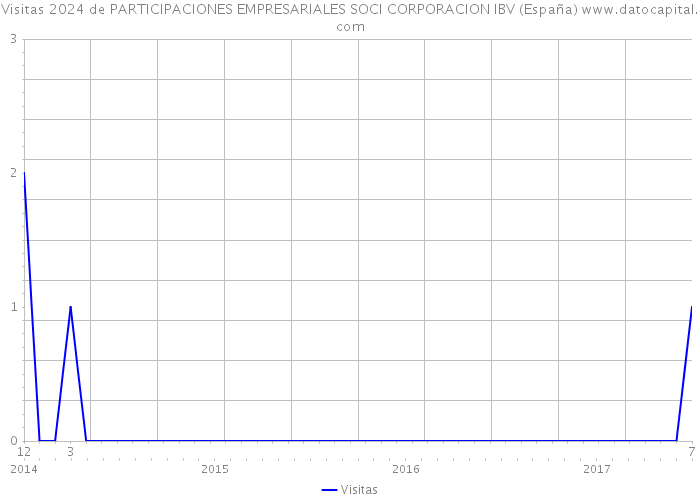 Visitas 2024 de PARTICIPACIONES EMPRESARIALES SOCI CORPORACION IBV (España) 