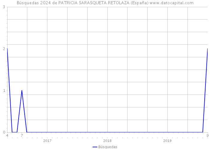 Búsquedas 2024 de PATRICIA SARASQUETA RETOLAZA (España) 