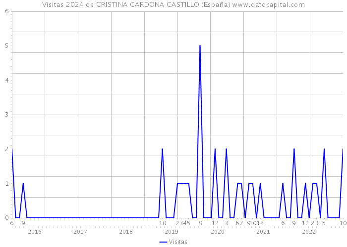 Visitas 2024 de CRISTINA CARDONA CASTILLO (España) 