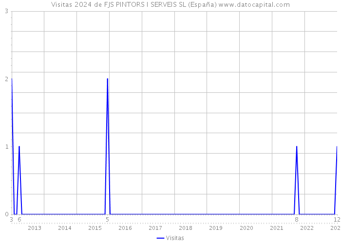 Visitas 2024 de FJS PINTORS I SERVEIS SL (España) 