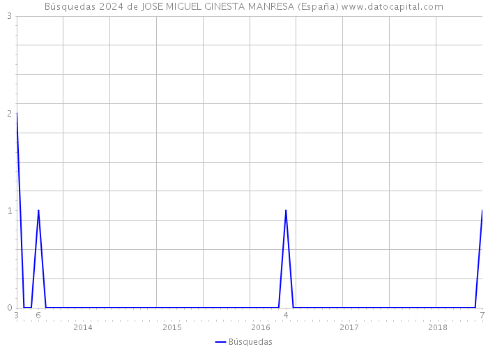 Búsquedas 2024 de JOSE MIGUEL GINESTA MANRESA (España) 