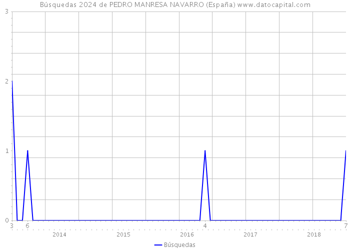 Búsquedas 2024 de PEDRO MANRESA NAVARRO (España) 