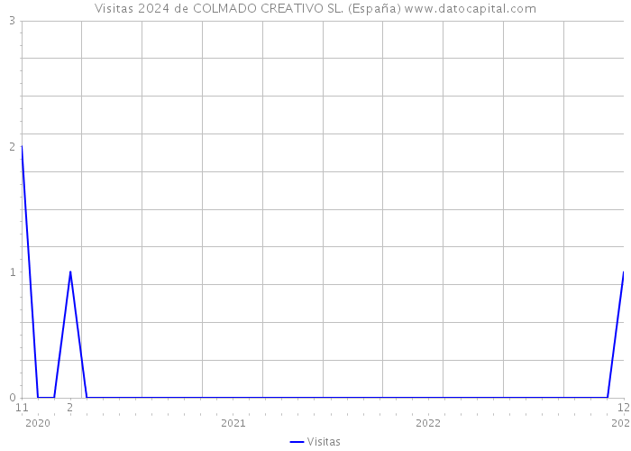 Visitas 2024 de COLMADO CREATIVO SL. (España) 