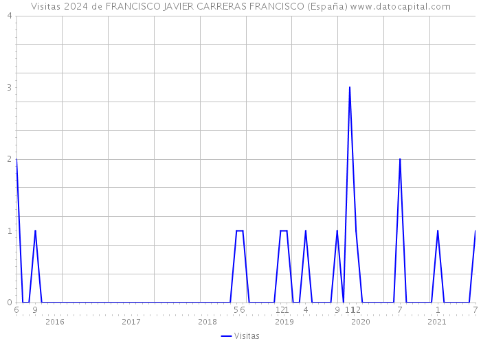 Visitas 2024 de FRANCISCO JAVIER CARRERAS FRANCISCO (España) 