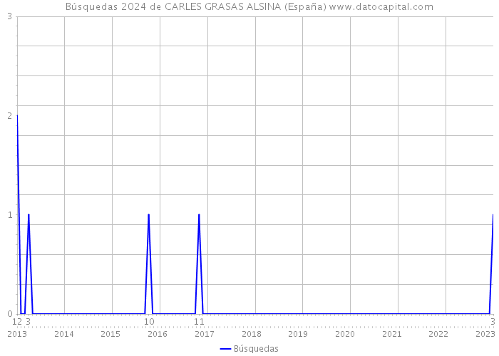 Búsquedas 2024 de CARLES GRASAS ALSINA (España) 