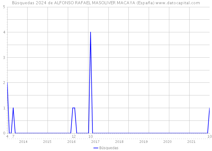 Búsquedas 2024 de ALFONSO RAFAEL MASOLIVER MACAYA (España) 