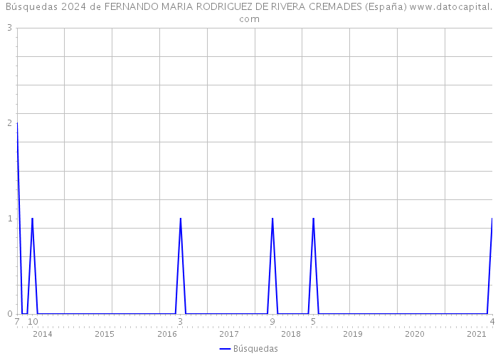 Búsquedas 2024 de FERNANDO MARIA RODRIGUEZ DE RIVERA CREMADES (España) 